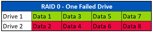 RAID 0 Array with One Failed Drive RAID 0 Array with One Failed Drive