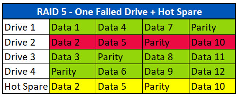 RAID 5 Array with One Failed Drive + Hot Spare RAID 5 Array with One Failed Drive + Hot Spare